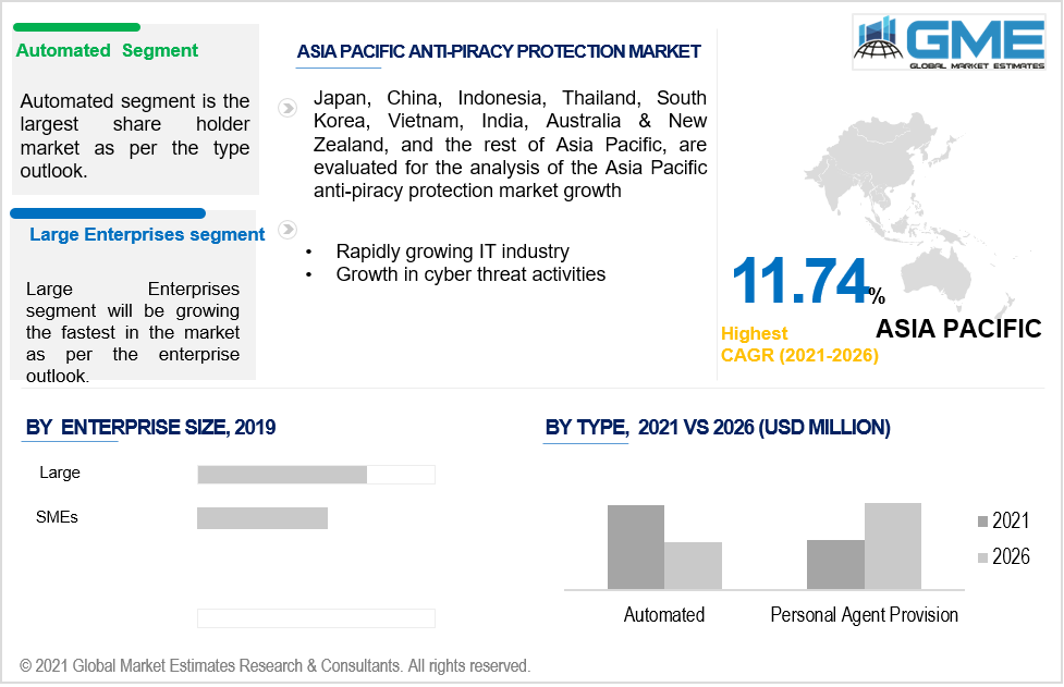 asia pacific anti-piracy protection market